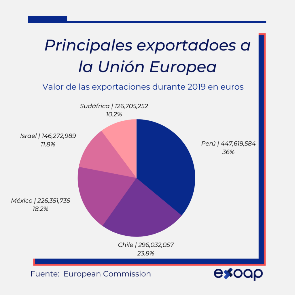 Principales exportadores de aguacate hacia la Unión Europea