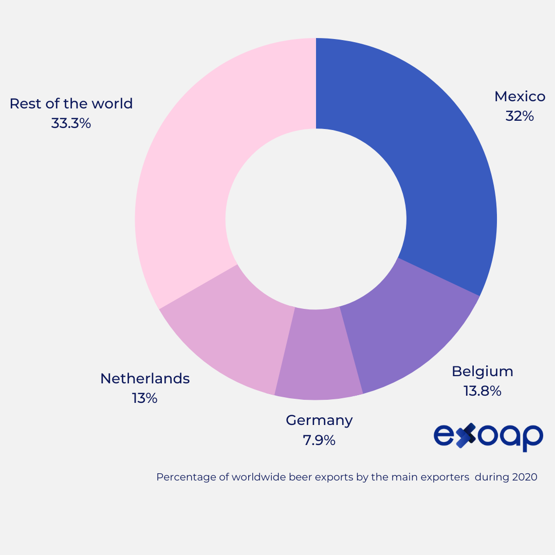 Facts you didn't know about the Mexican Beer Industry exoap