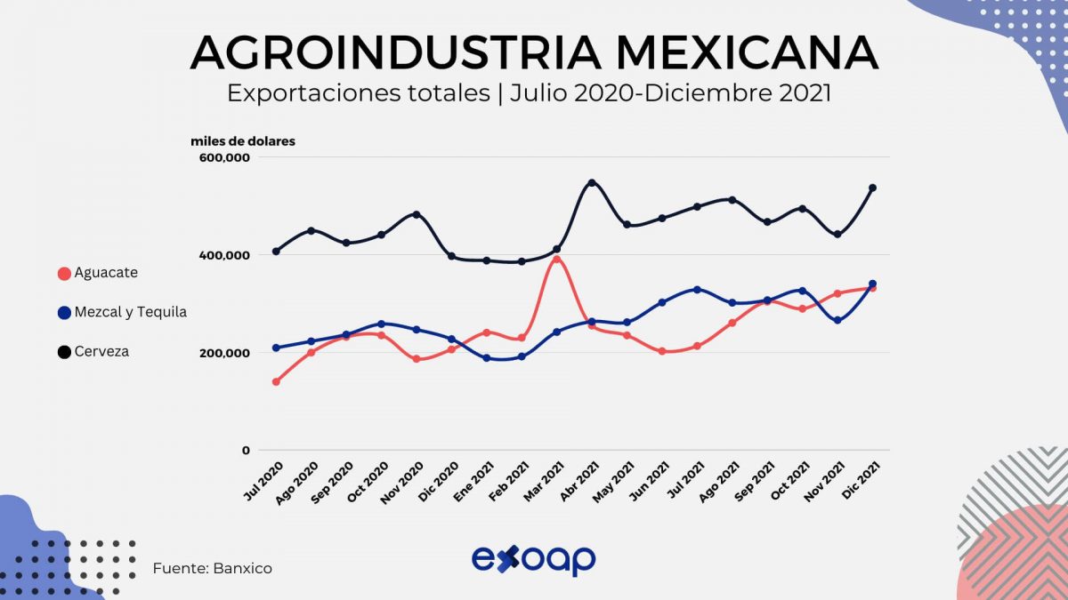 exportaciones de la agroindustria mexicana